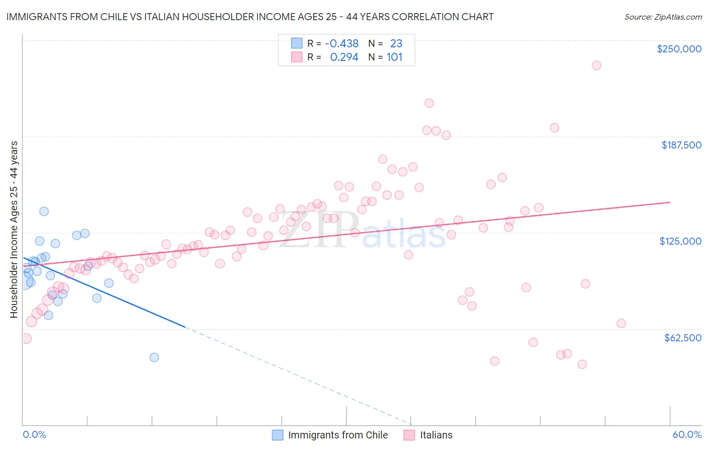 Immigrants from Chile vs Italian Householder Income Ages 25 - 44 years