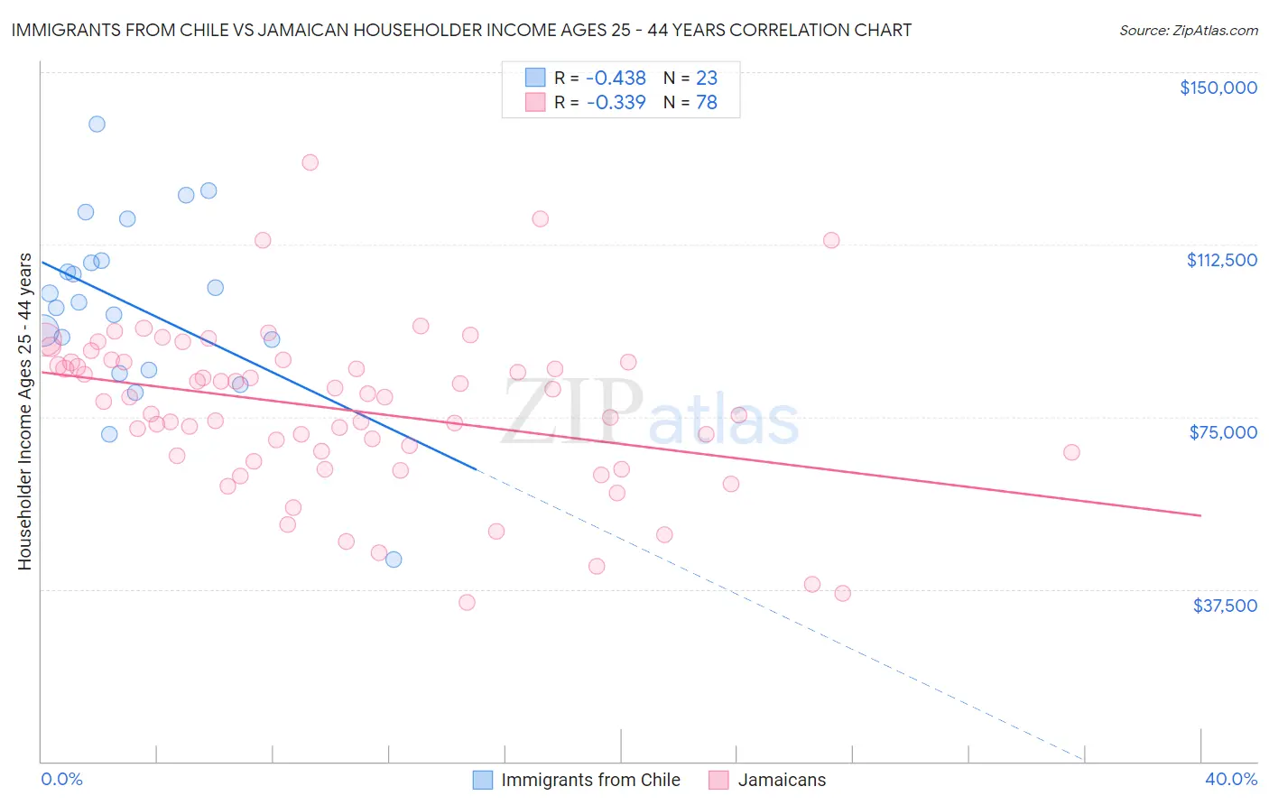 Immigrants from Chile vs Jamaican Householder Income Ages 25 - 44 years