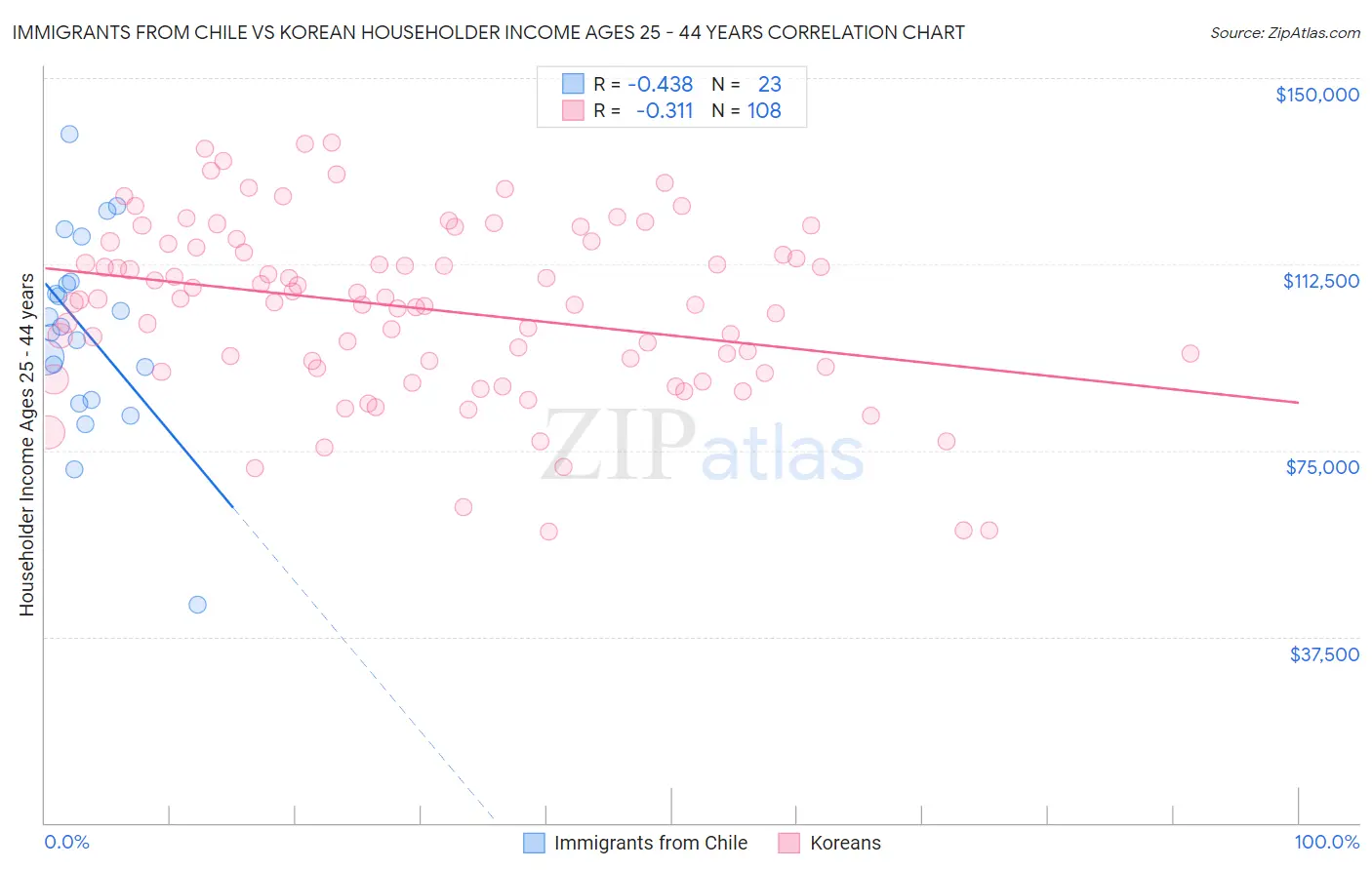 Immigrants from Chile vs Korean Householder Income Ages 25 - 44 years