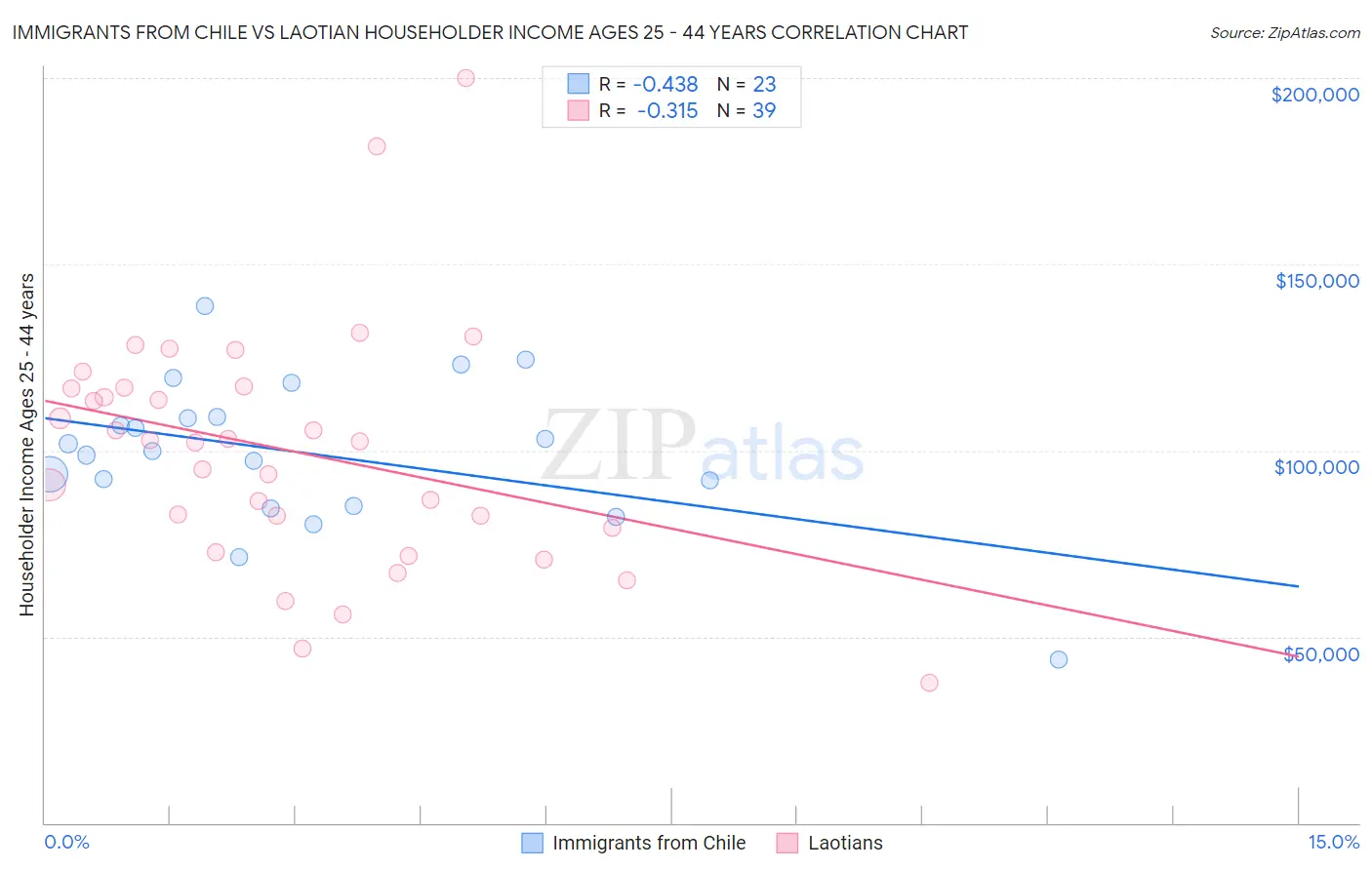 Immigrants from Chile vs Laotian Householder Income Ages 25 - 44 years