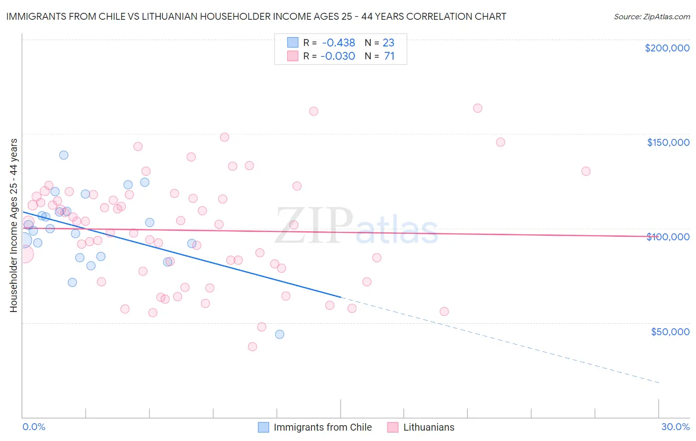 Immigrants from Chile vs Lithuanian Householder Income Ages 25 - 44 years