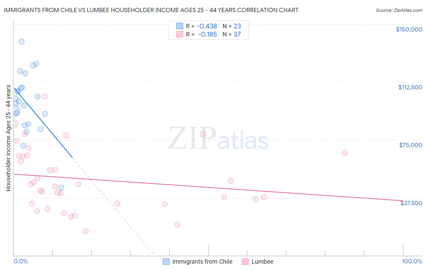 Immigrants from Chile vs Lumbee Householder Income Ages 25 - 44 years