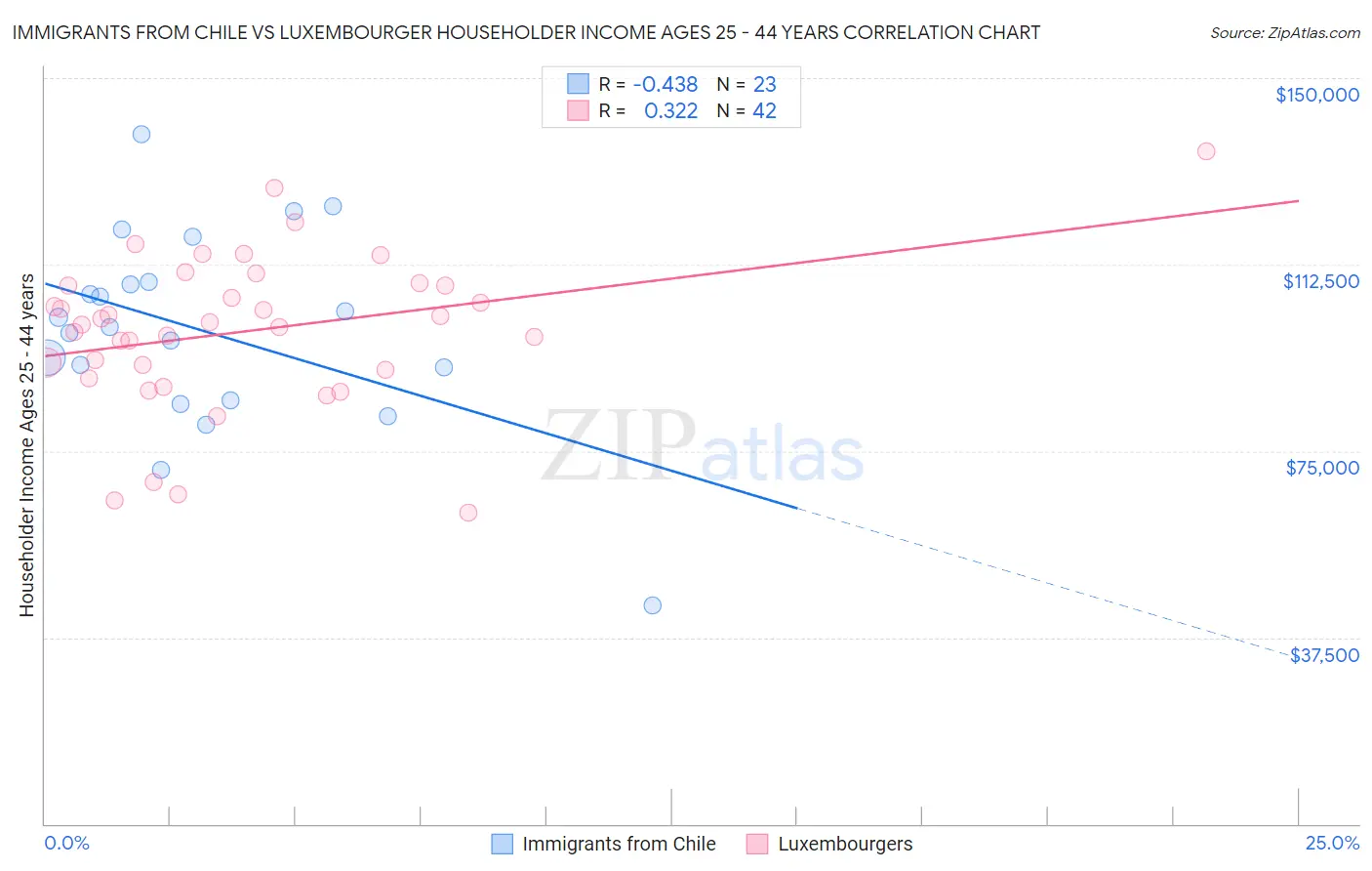 Immigrants from Chile vs Luxembourger Householder Income Ages 25 - 44 years