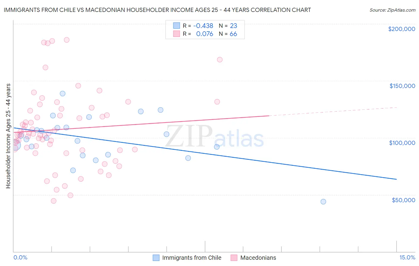 Immigrants from Chile vs Macedonian Householder Income Ages 25 - 44 years