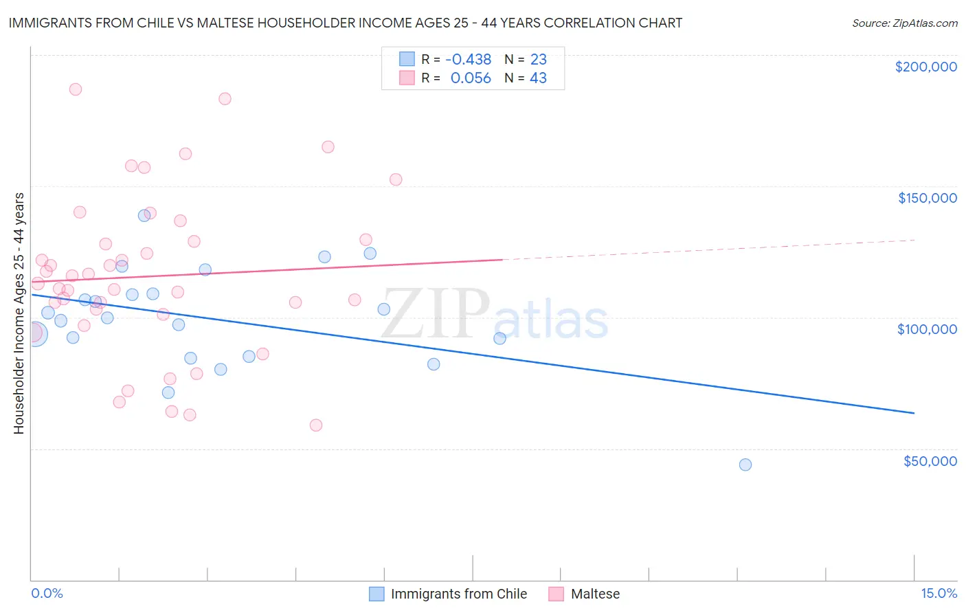 Immigrants from Chile vs Maltese Householder Income Ages 25 - 44 years