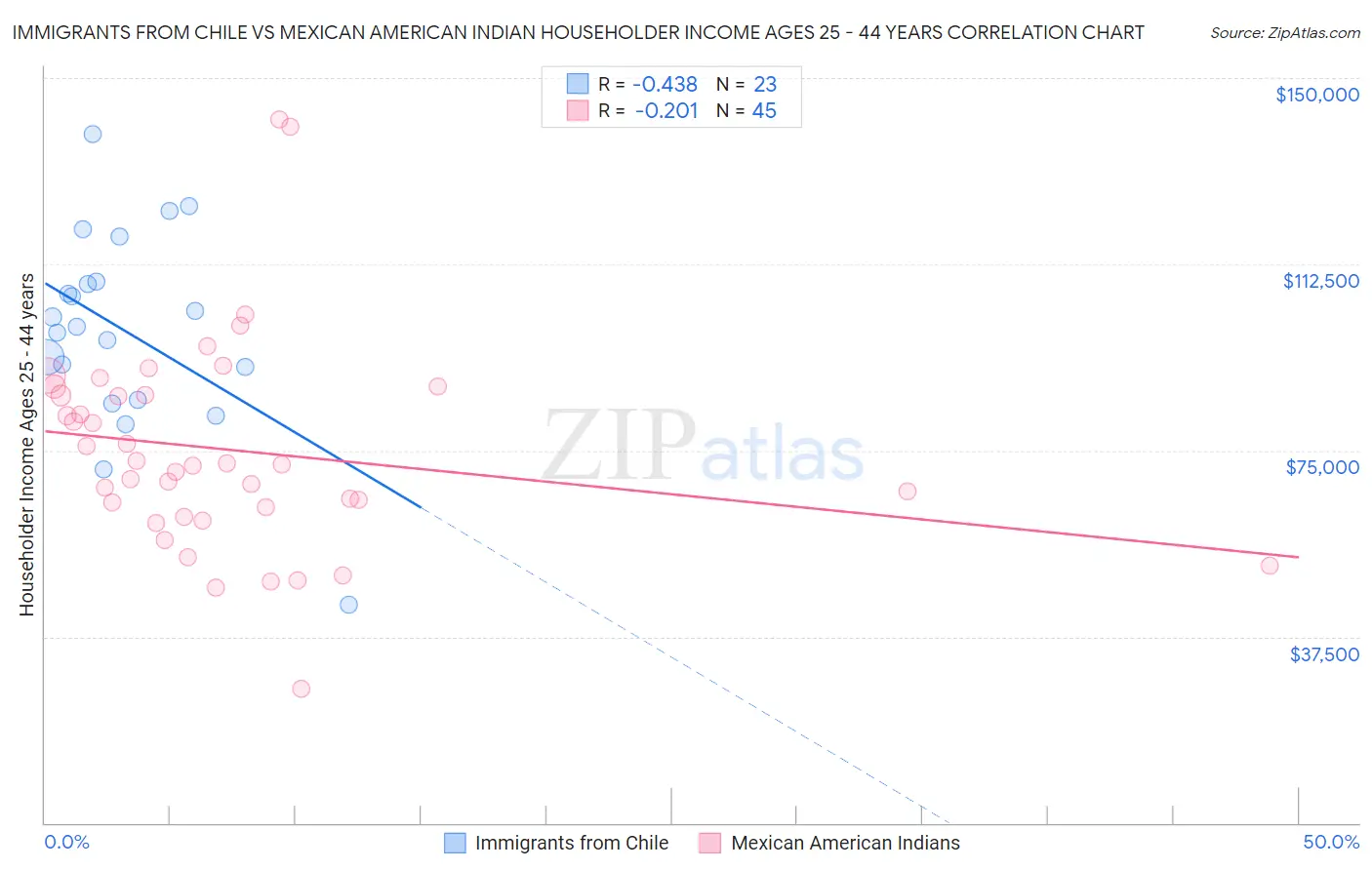 Immigrants from Chile vs Mexican American Indian Householder Income Ages 25 - 44 years
