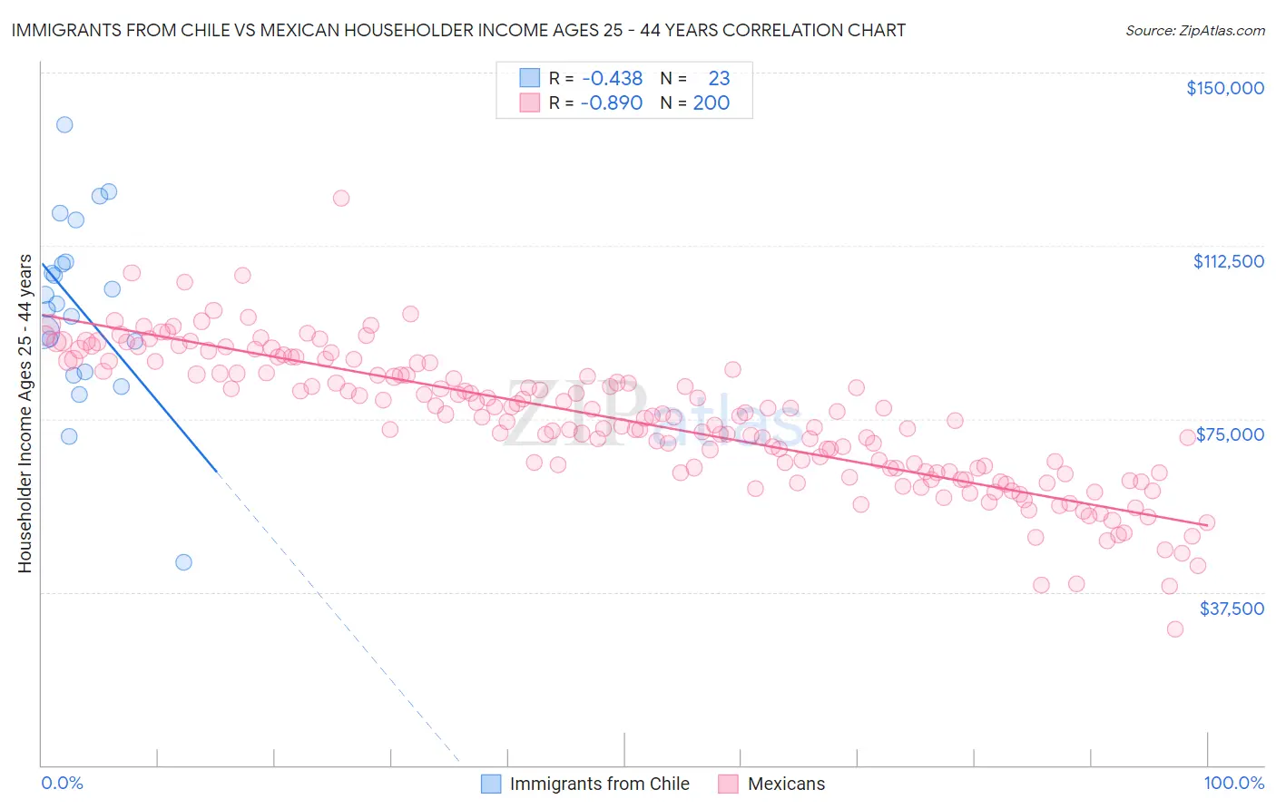 Immigrants from Chile vs Mexican Householder Income Ages 25 - 44 years