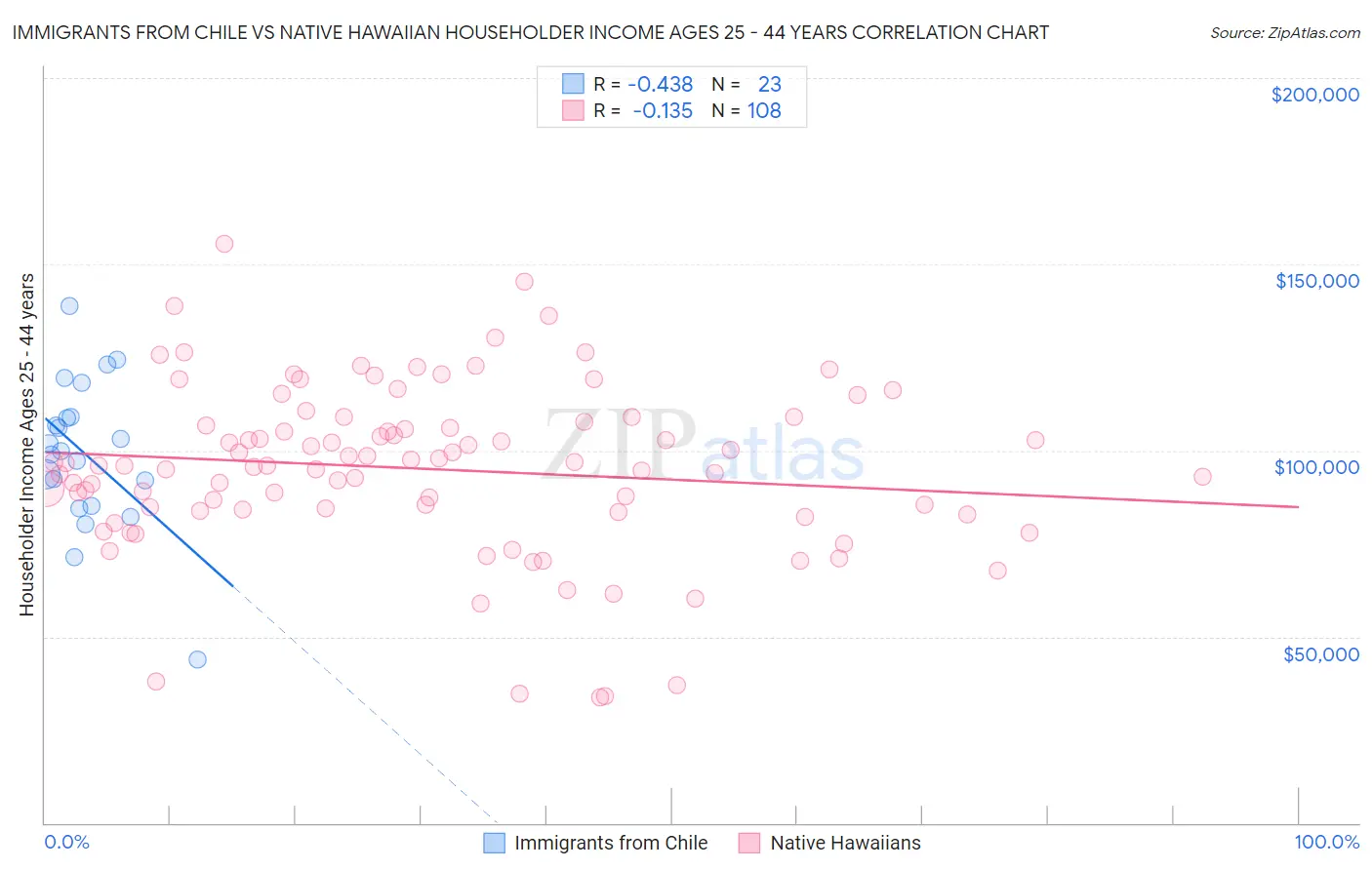 Immigrants from Chile vs Native Hawaiian Householder Income Ages 25 - 44 years