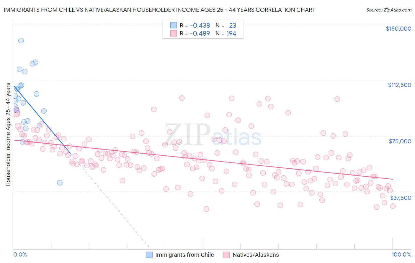 Immigrants from Chile vs Native/Alaskan Householder Income Ages 25 - 44 years