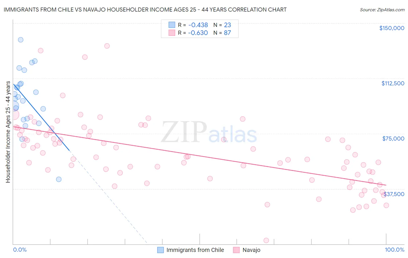 Immigrants from Chile vs Navajo Householder Income Ages 25 - 44 years