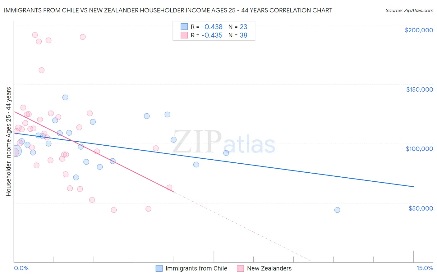 Immigrants from Chile vs New Zealander Householder Income Ages 25 - 44 years