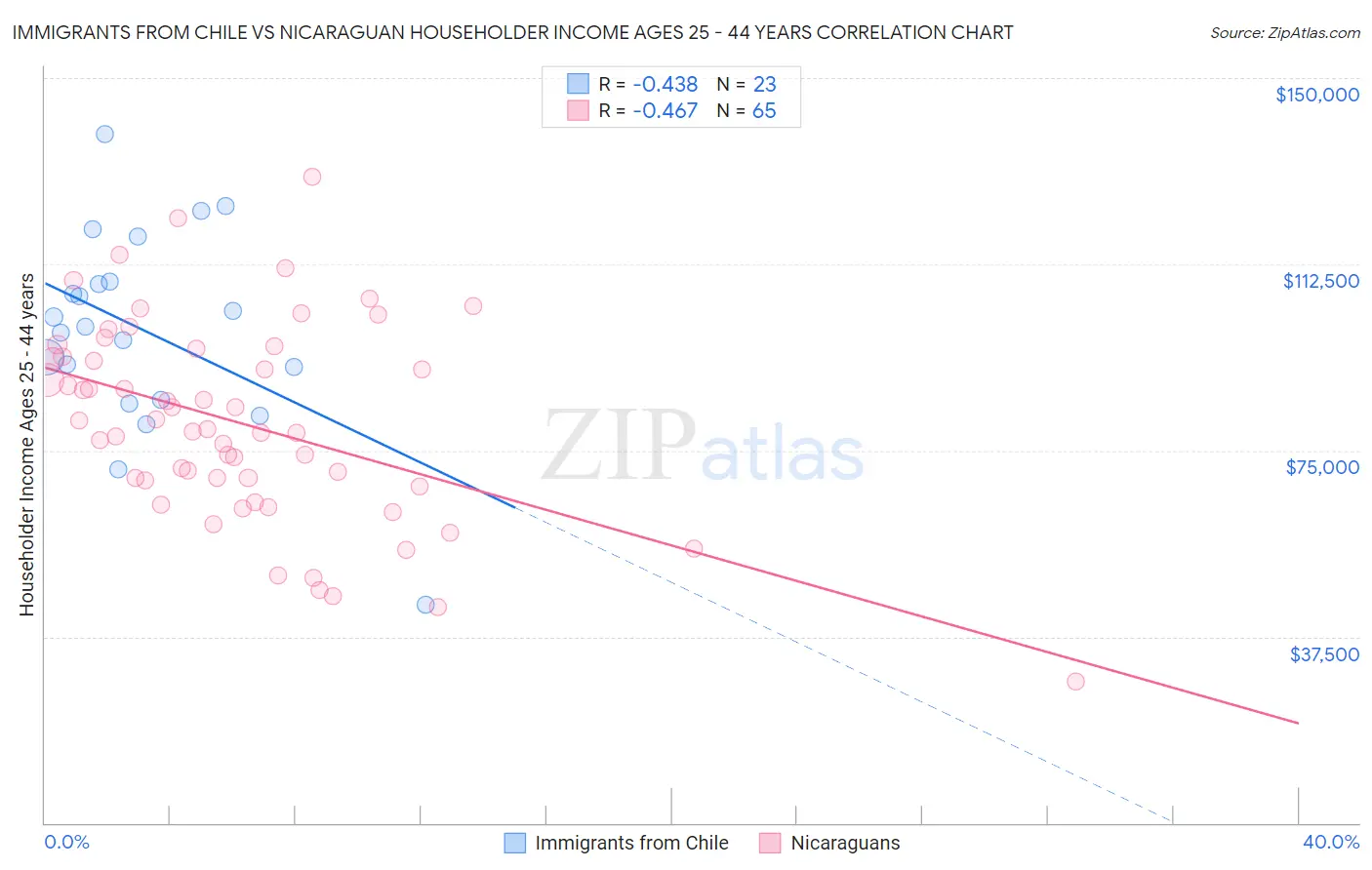 Immigrants from Chile vs Nicaraguan Householder Income Ages 25 - 44 years