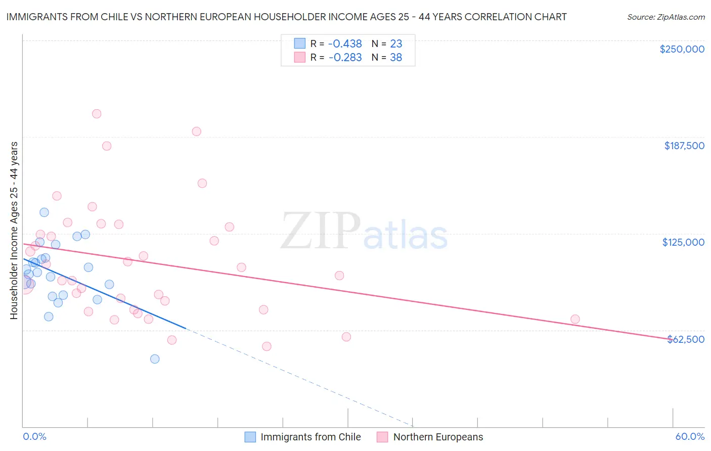 Immigrants from Chile vs Northern European Householder Income Ages 25 - 44 years