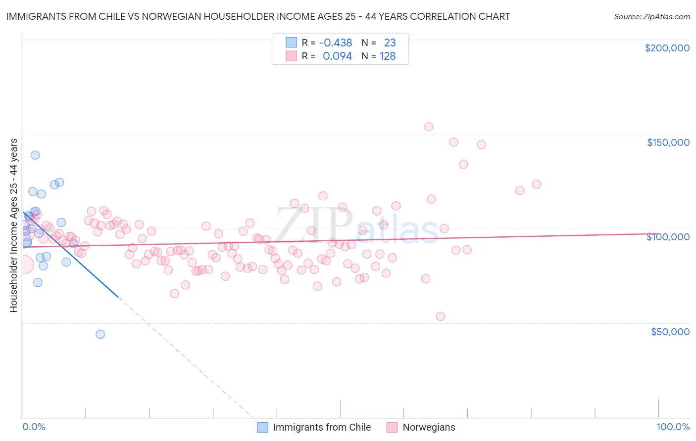 Immigrants from Chile vs Norwegian Householder Income Ages 25 - 44 years