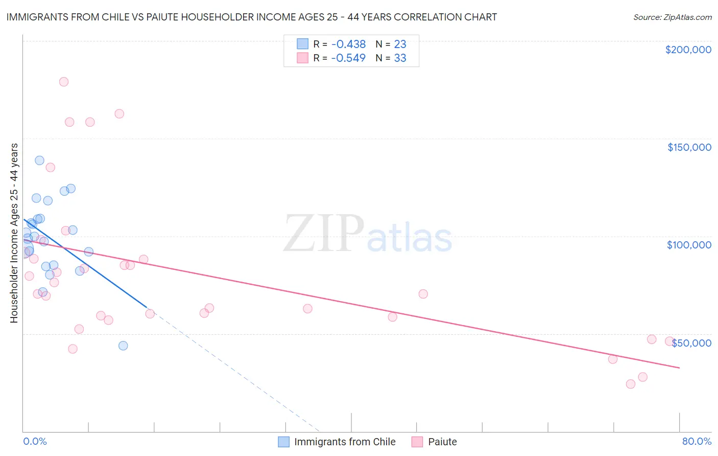 Immigrants from Chile vs Paiute Householder Income Ages 25 - 44 years
