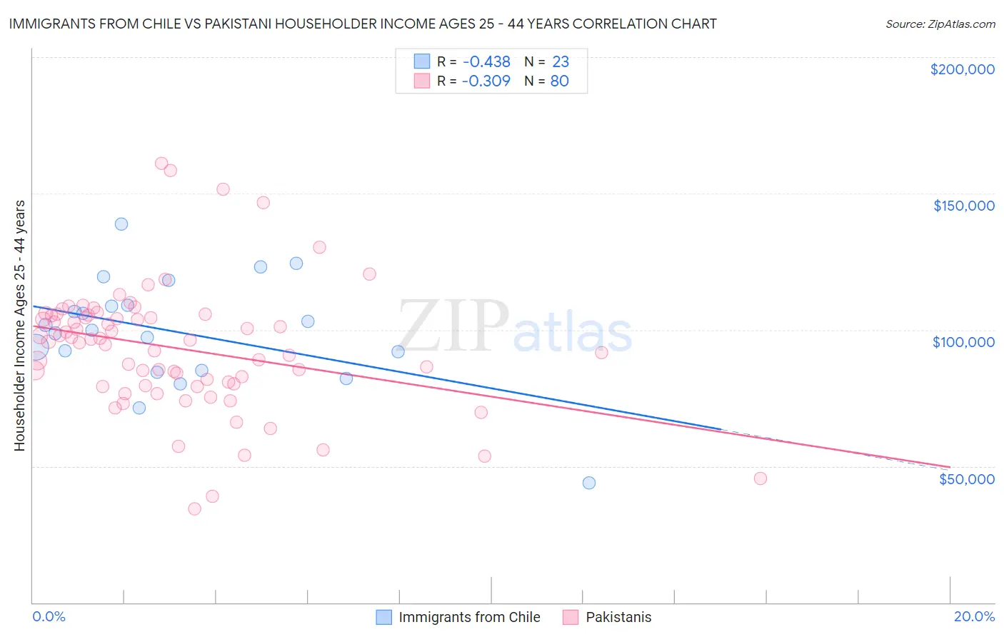 Immigrants from Chile vs Pakistani Householder Income Ages 25 - 44 years