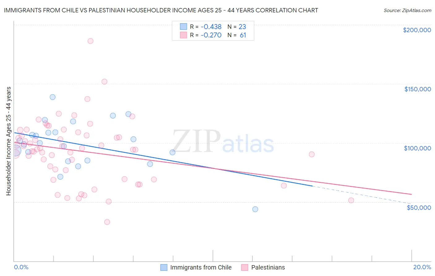 Immigrants from Chile vs Palestinian Householder Income Ages 25 - 44 years