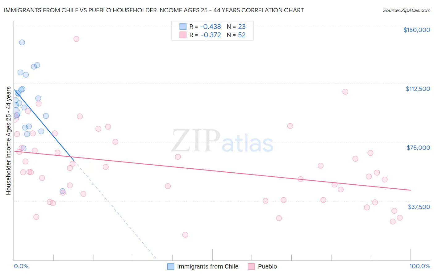Immigrants from Chile vs Pueblo Householder Income Ages 25 - 44 years