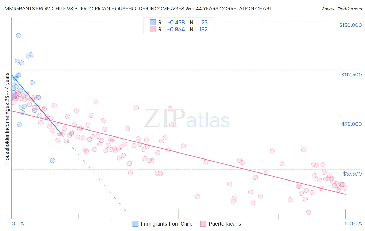 Immigrants from Chile vs Puerto Rican Householder Income Ages 25 - 44 years