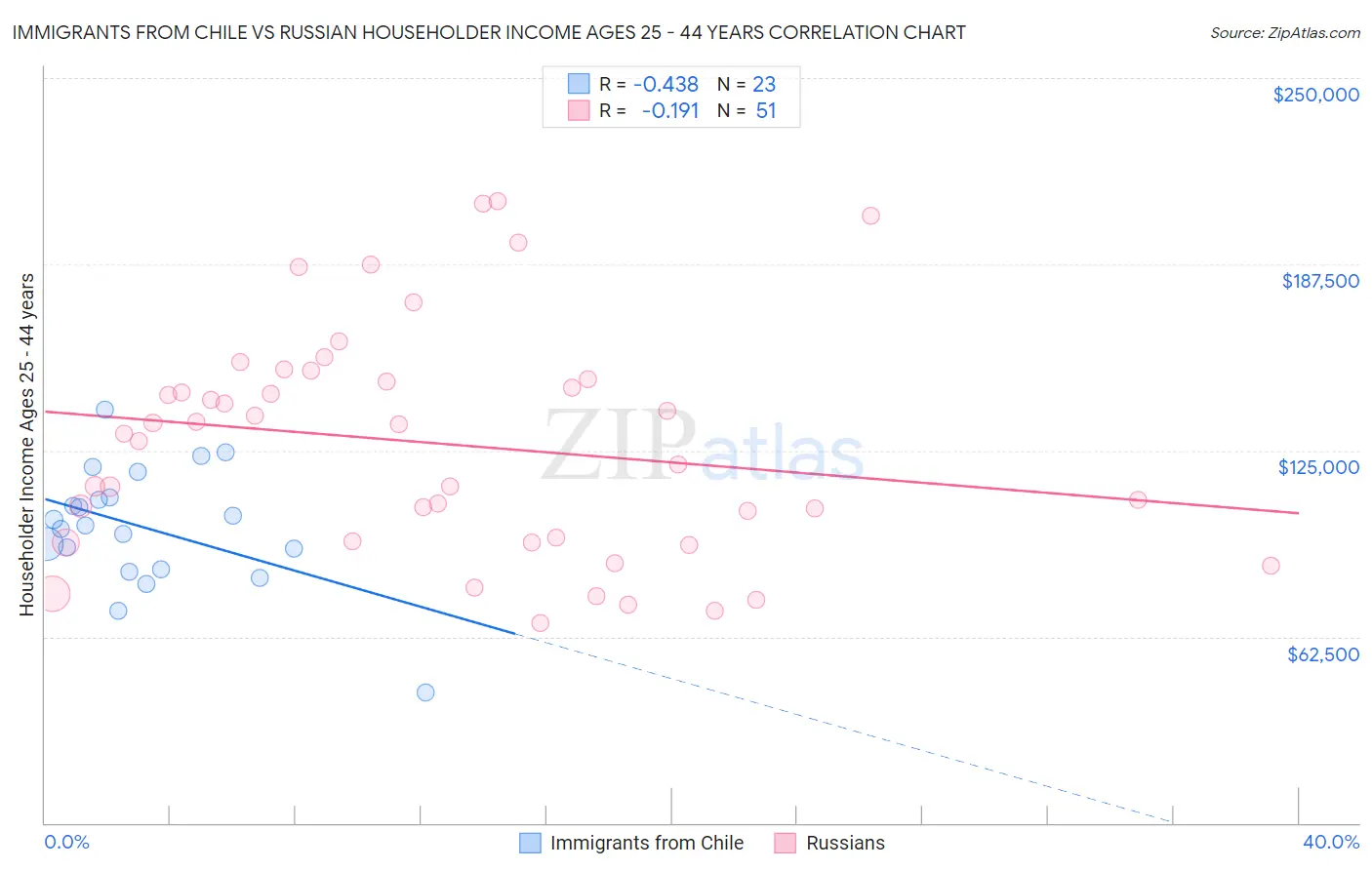 Immigrants from Chile vs Russian Householder Income Ages 25 - 44 years