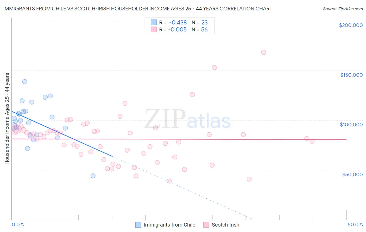 Immigrants from Chile vs Scotch-Irish Householder Income Ages 25 - 44 years