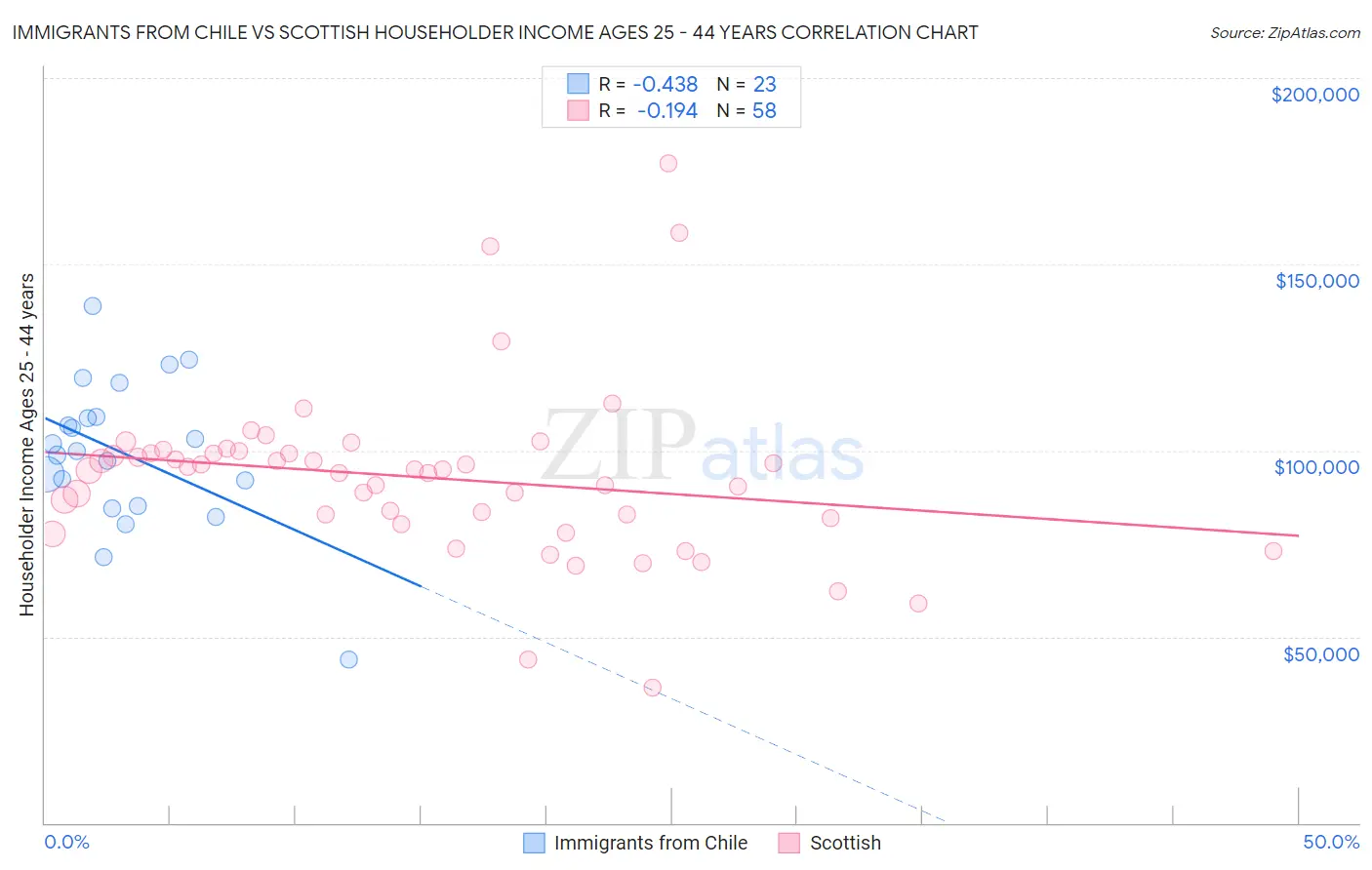Immigrants from Chile vs Scottish Householder Income Ages 25 - 44 years