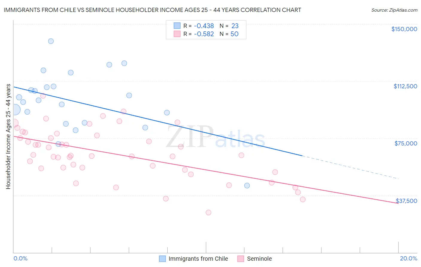 Immigrants from Chile vs Seminole Householder Income Ages 25 - 44 years