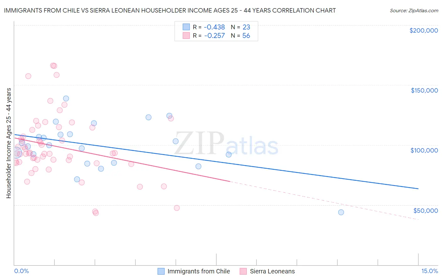Immigrants from Chile vs Sierra Leonean Householder Income Ages 25 - 44 years
