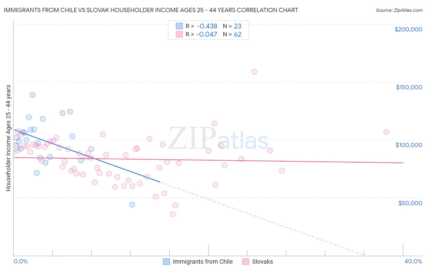 Immigrants from Chile vs Slovak Householder Income Ages 25 - 44 years