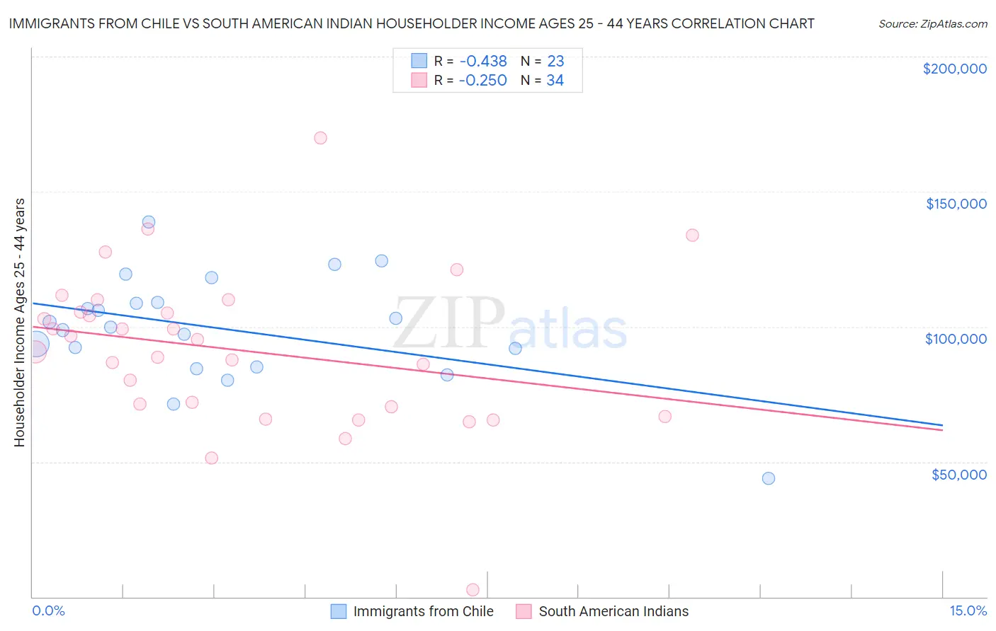 Immigrants from Chile vs South American Indian Householder Income Ages 25 - 44 years
