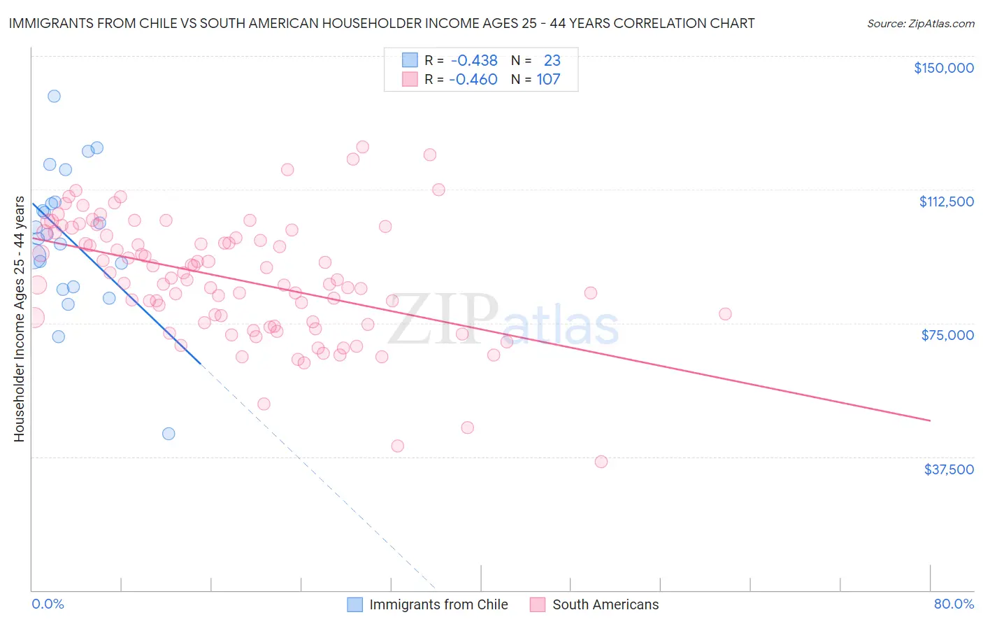 Immigrants from Chile vs South American Householder Income Ages 25 - 44 years