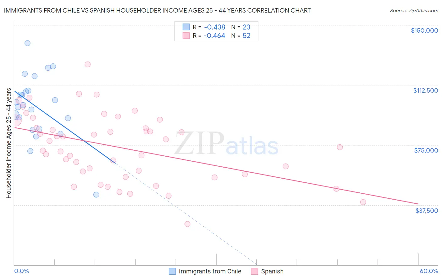 Immigrants from Chile vs Spanish Householder Income Ages 25 - 44 years