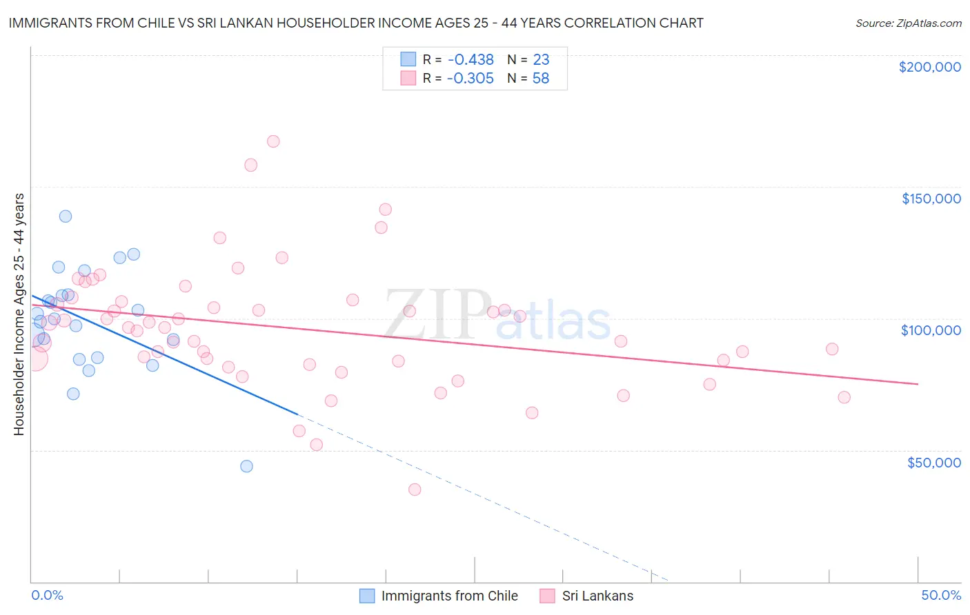 Immigrants from Chile vs Sri Lankan Householder Income Ages 25 - 44 years