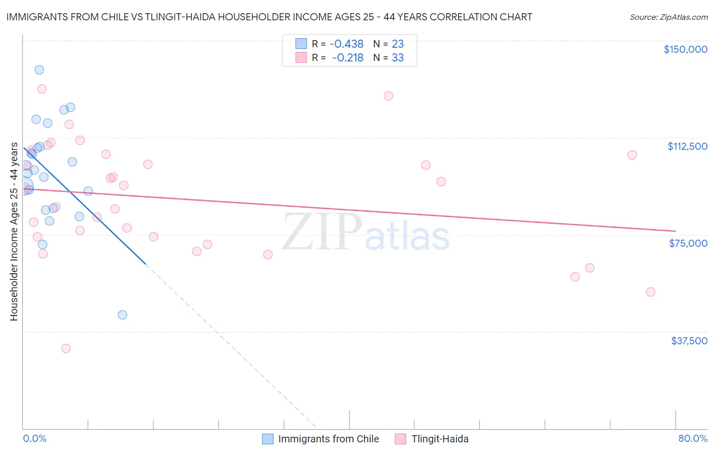 Immigrants from Chile vs Tlingit-Haida Householder Income Ages 25 - 44 years