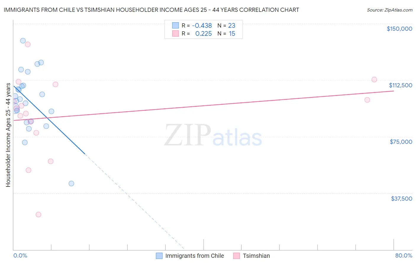 Immigrants from Chile vs Tsimshian Householder Income Ages 25 - 44 years