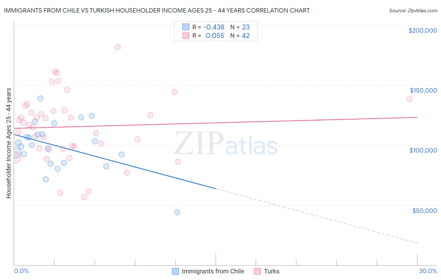 Immigrants from Chile vs Turkish Householder Income Ages 25 - 44 years