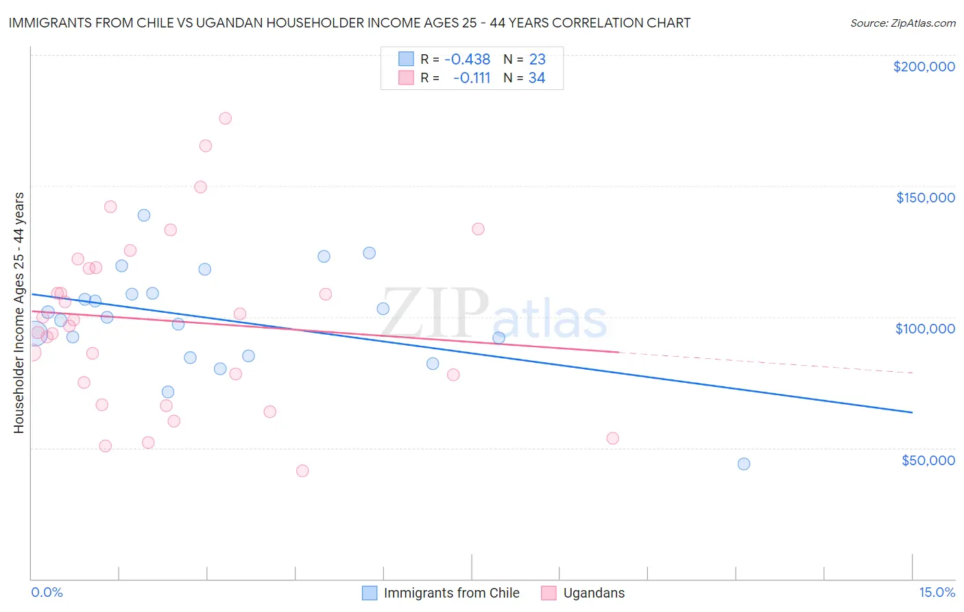 Immigrants from Chile vs Ugandan Householder Income Ages 25 - 44 years