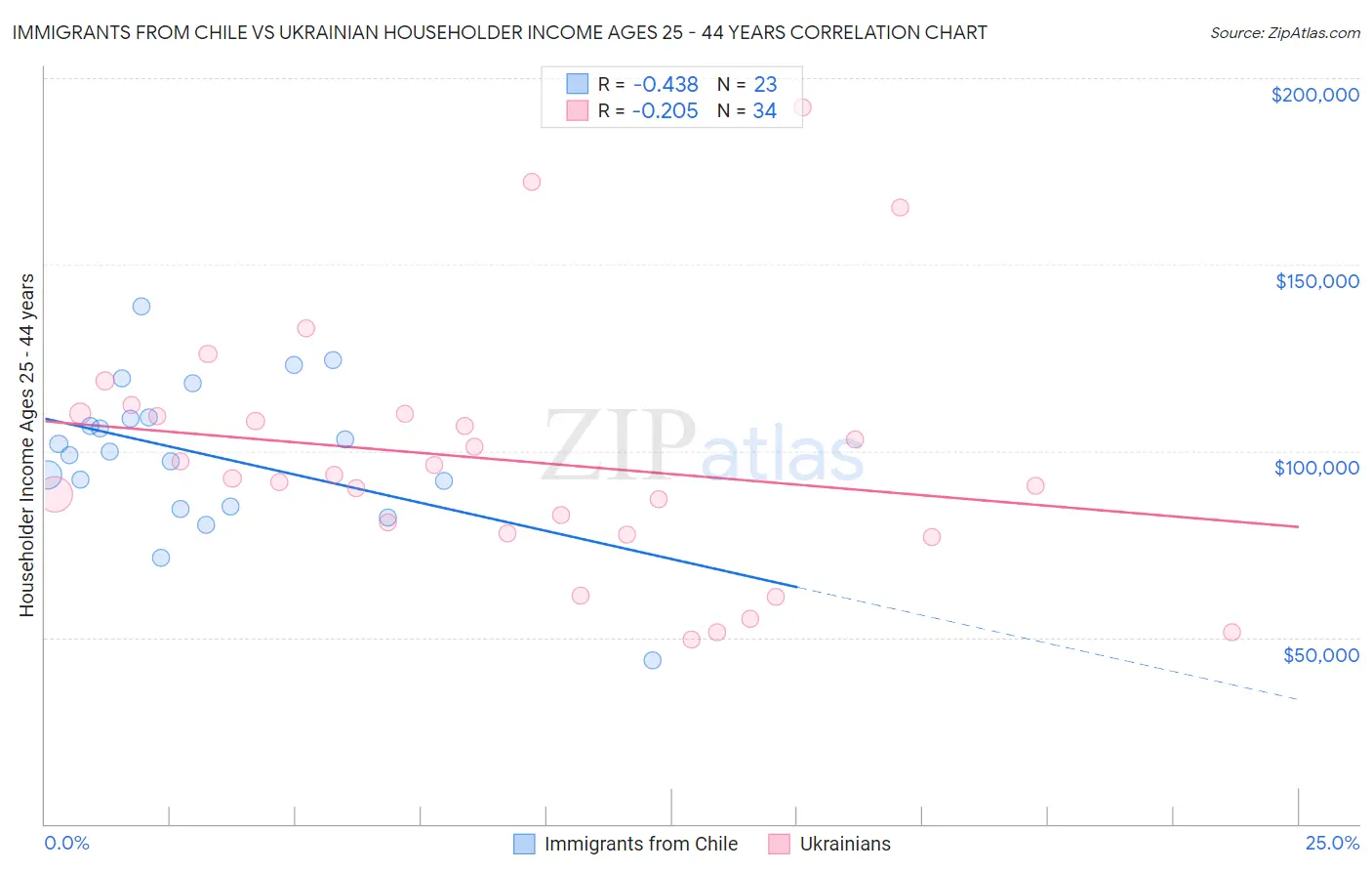 Immigrants from Chile vs Ukrainian Householder Income Ages 25 - 44 years