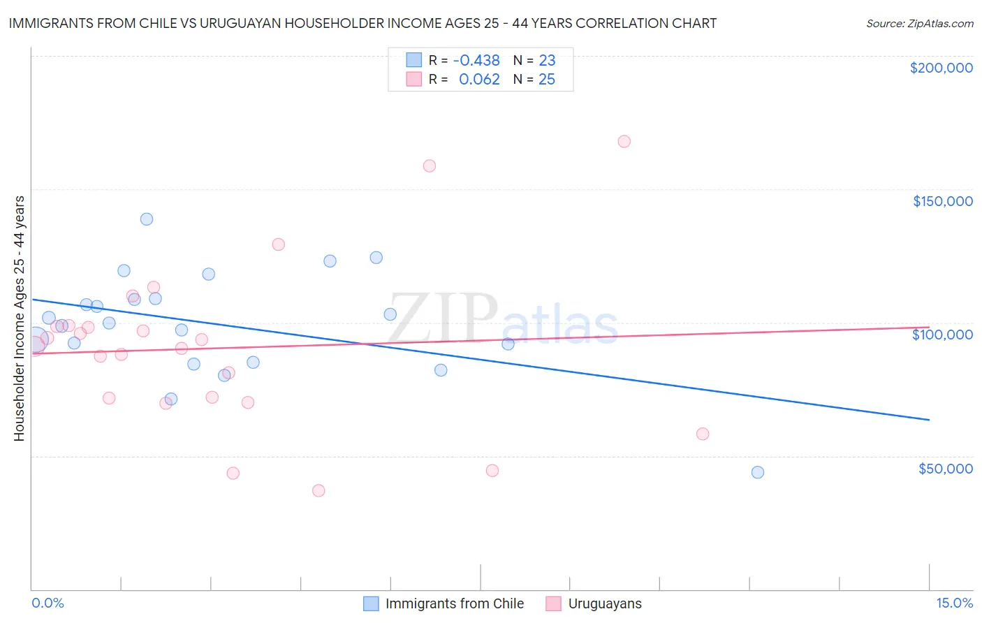Immigrants from Chile vs Uruguayan Householder Income Ages 25 - 44 years