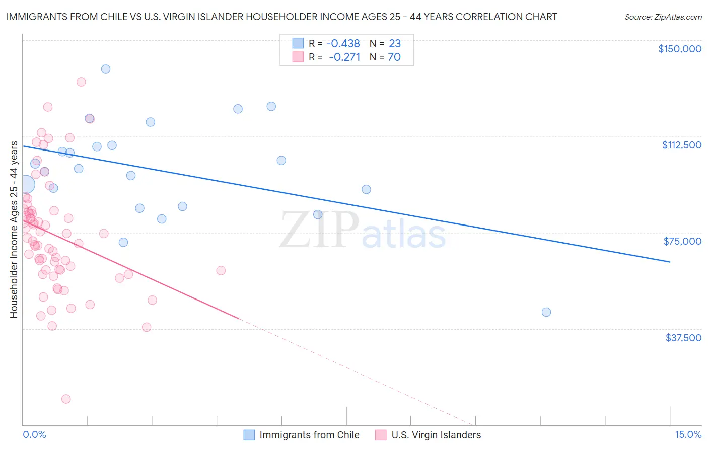 Immigrants from Chile vs U.S. Virgin Islander Householder Income Ages 25 - 44 years