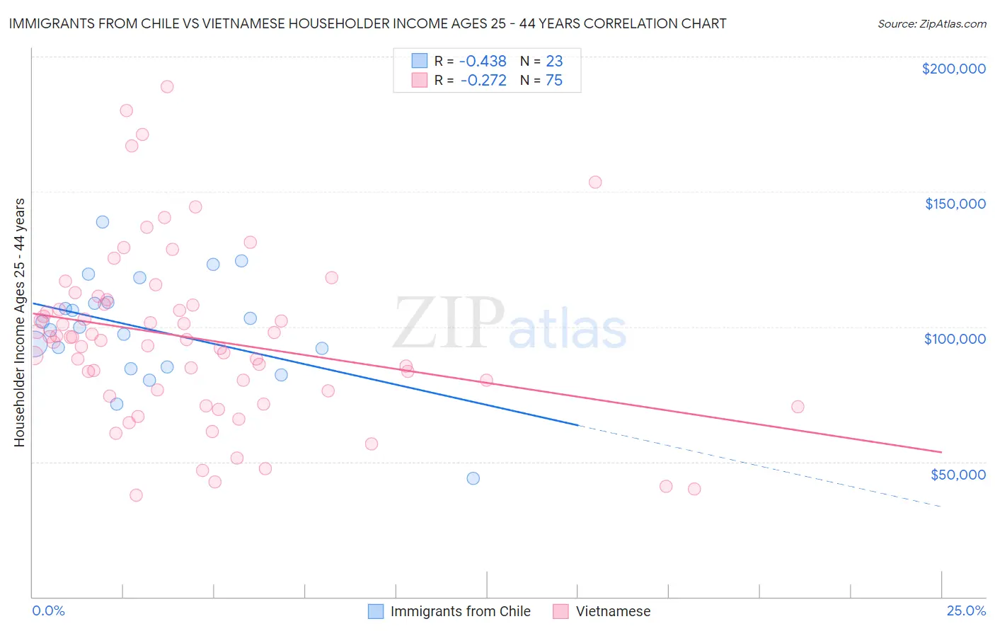 Immigrants from Chile vs Vietnamese Householder Income Ages 25 - 44 years