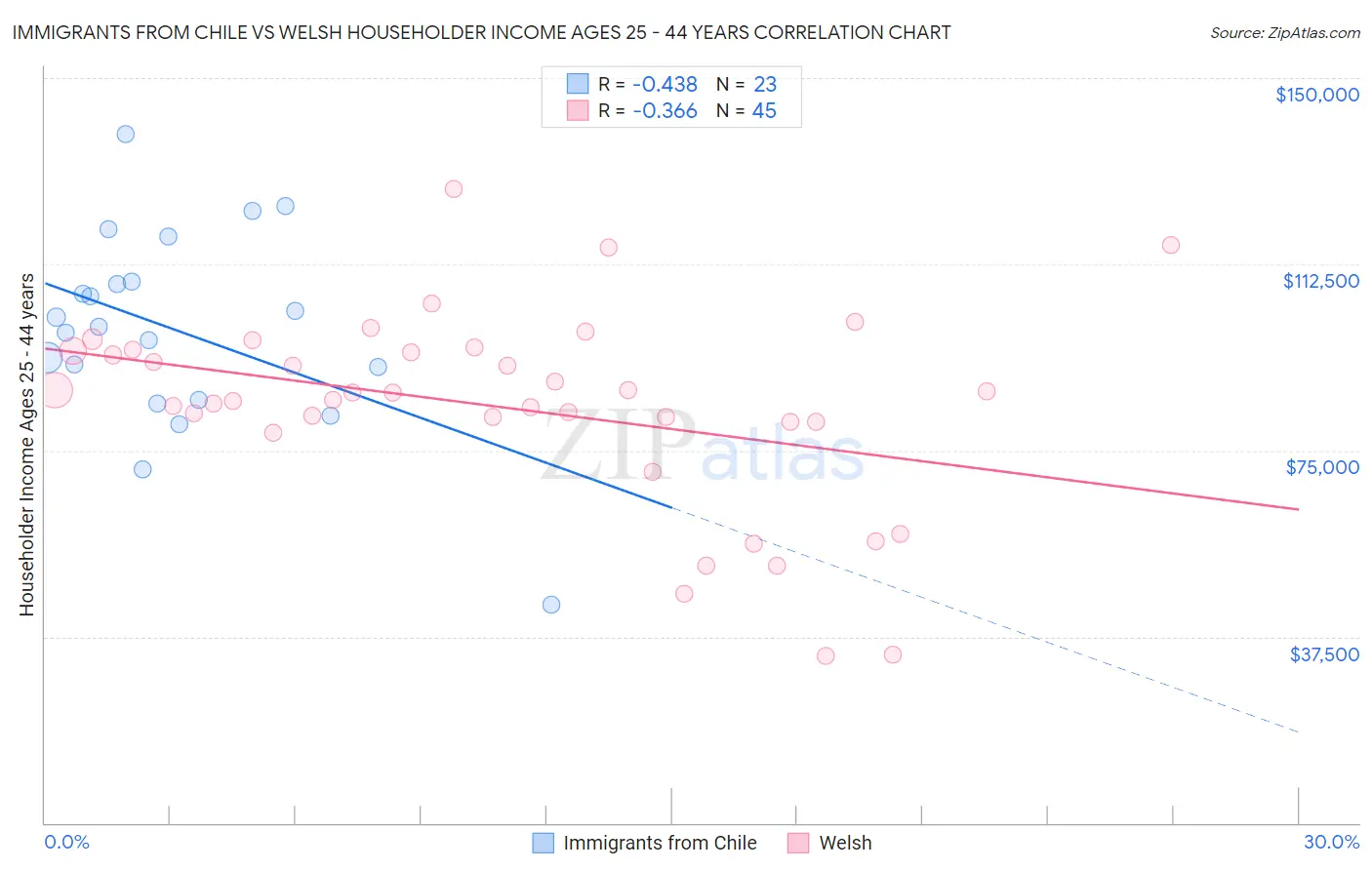Immigrants from Chile vs Welsh Householder Income Ages 25 - 44 years