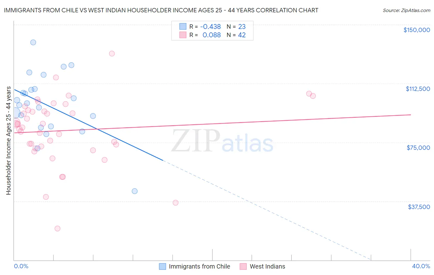 Immigrants from Chile vs West Indian Householder Income Ages 25 - 44 years
