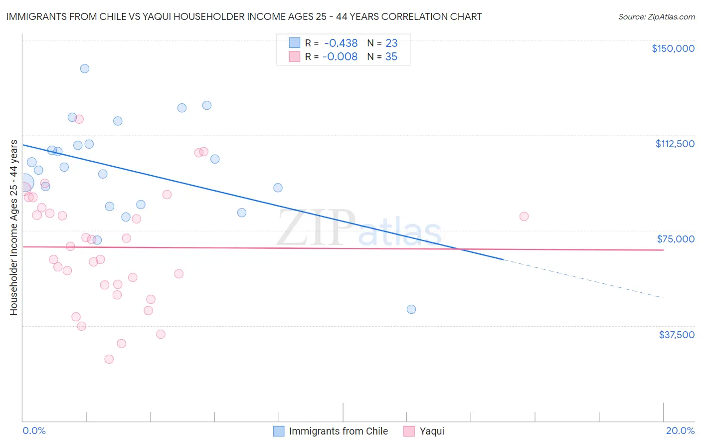 Immigrants from Chile vs Yaqui Householder Income Ages 25 - 44 years