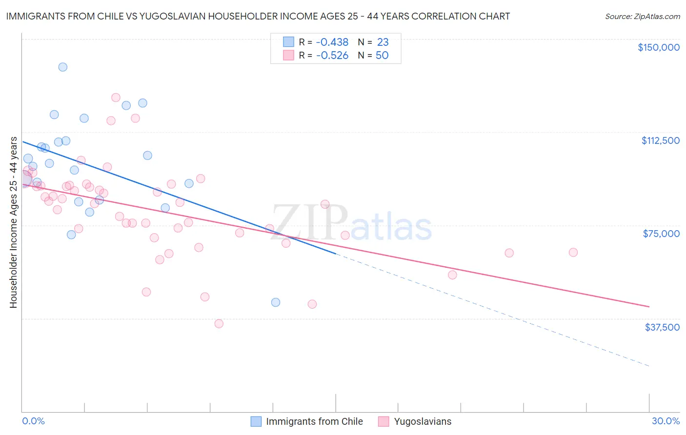 Immigrants from Chile vs Yugoslavian Householder Income Ages 25 - 44 years