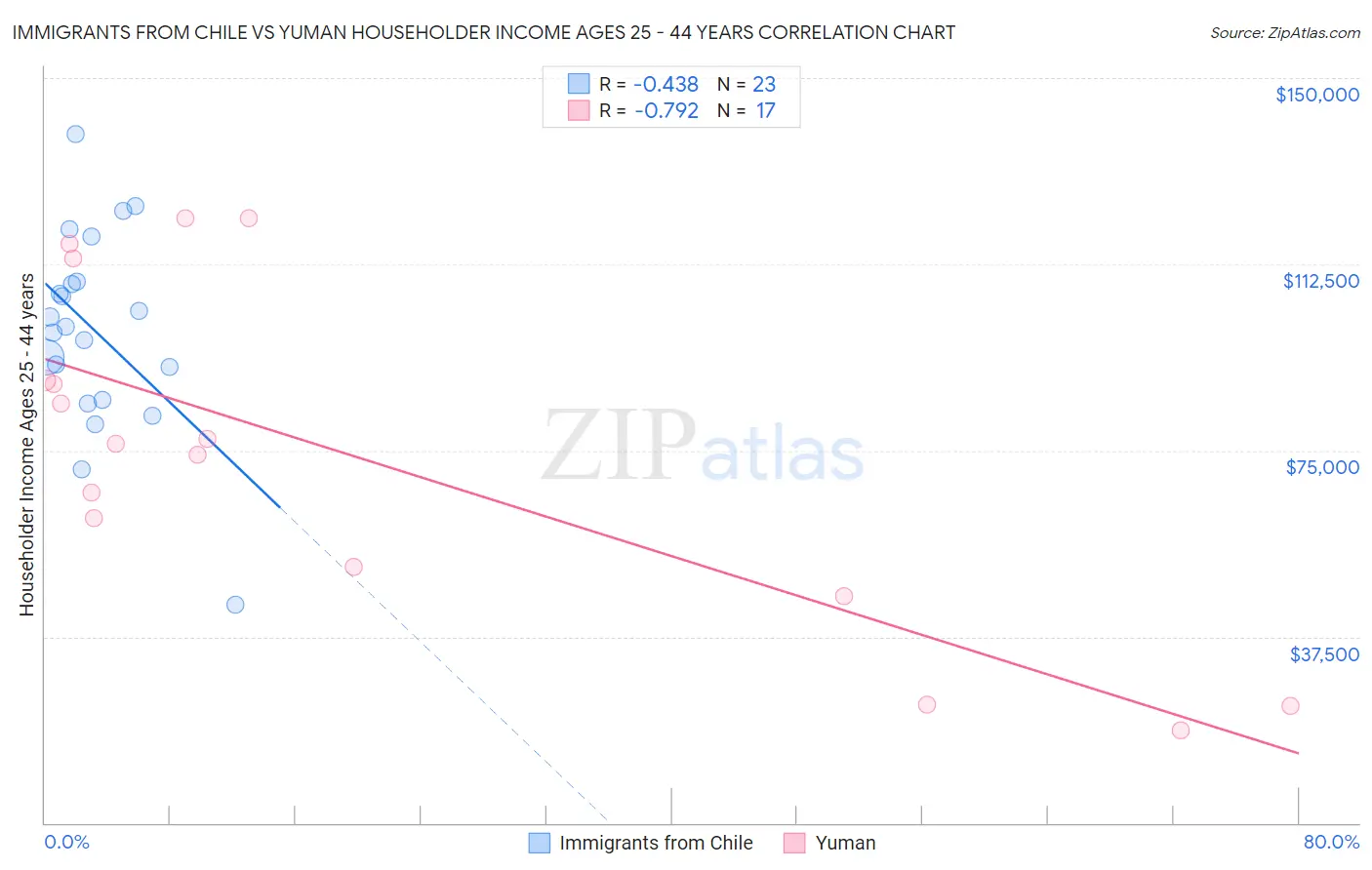 Immigrants from Chile vs Yuman Householder Income Ages 25 - 44 years