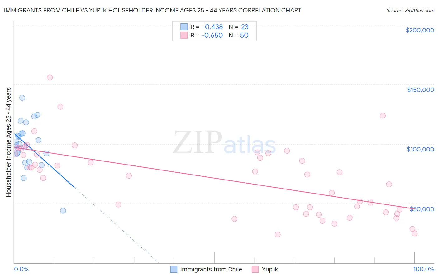 Immigrants from Chile vs Yup'ik Householder Income Ages 25 - 44 years