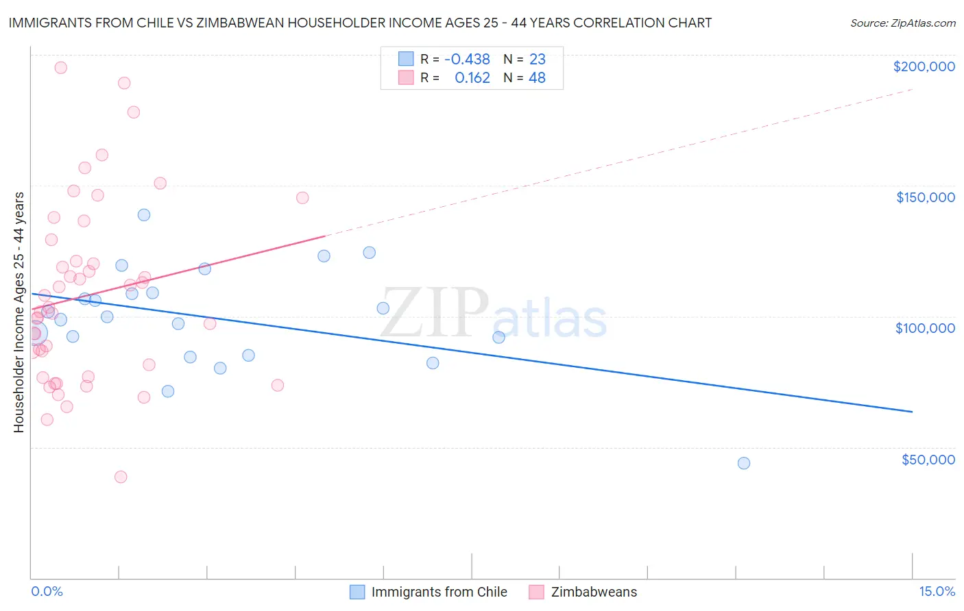 Immigrants from Chile vs Zimbabwean Householder Income Ages 25 - 44 years