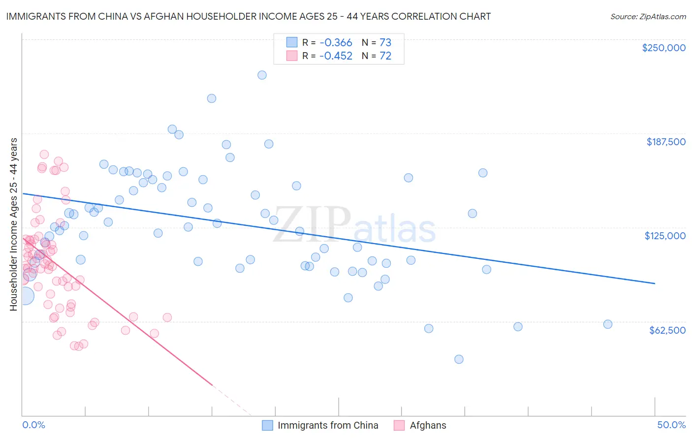 Immigrants from China vs Afghan Householder Income Ages 25 - 44 years