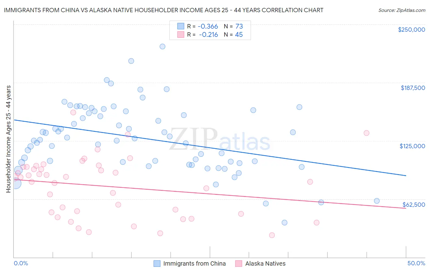 Immigrants from China vs Alaska Native Householder Income Ages 25 - 44 years